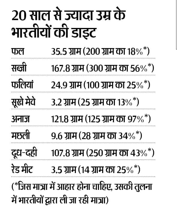 CSE report revealed, 17 lakh deaths annually due to lack of healthy diet in India